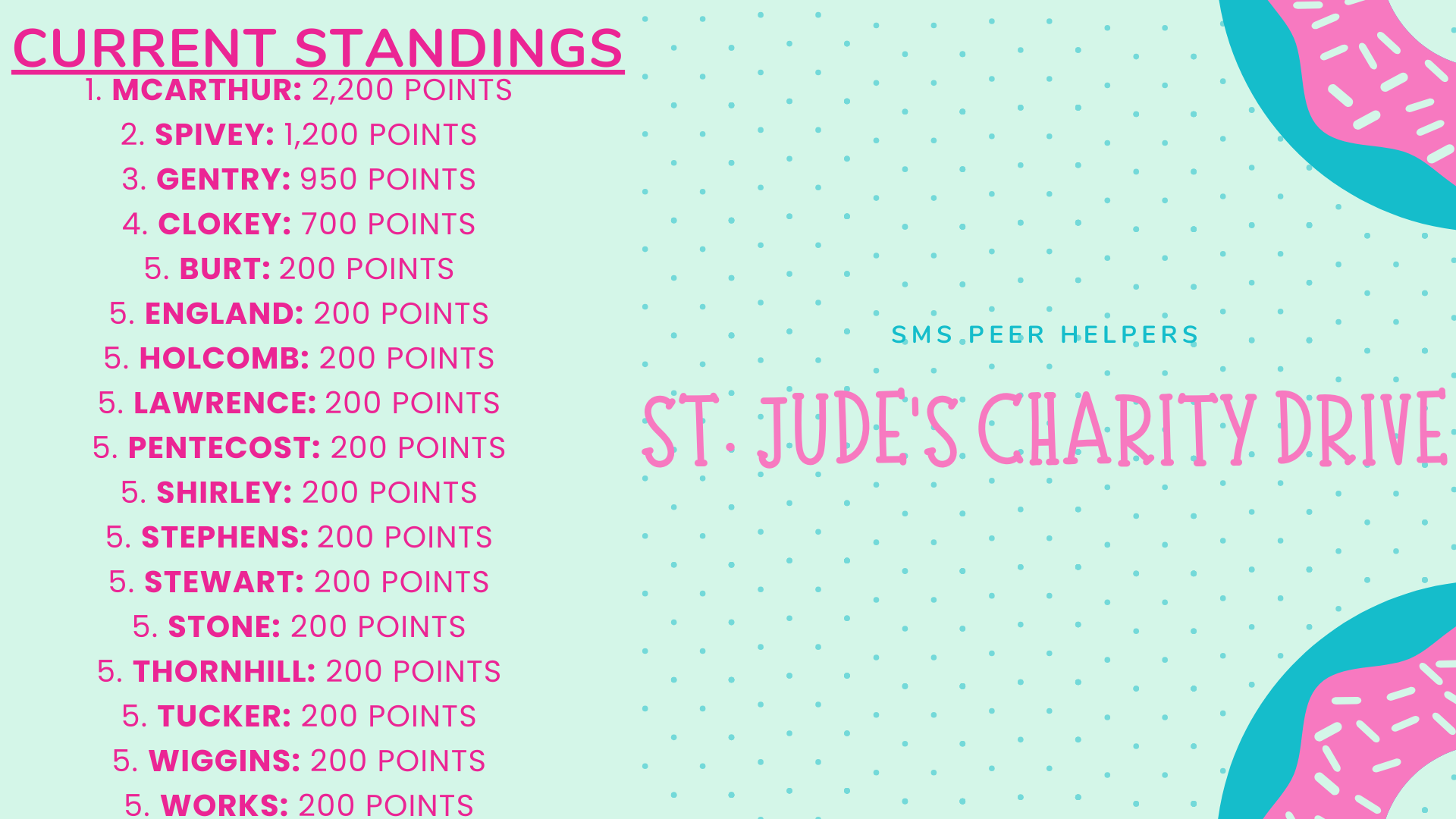 St. Jude's Charity Drive: Current Standings